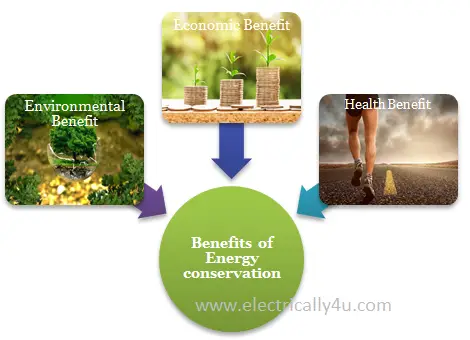 Benefits of energy conservation