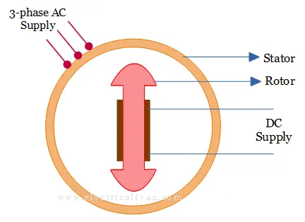 Construction of synchronous motor