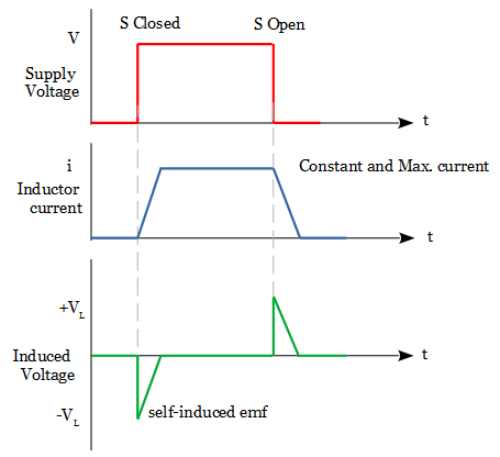 Voltage and current across an Inductor