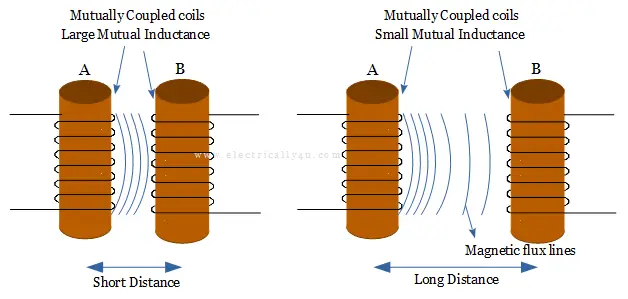 Different mutual inductance value