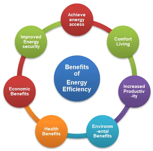 Benefits of Energy efficiency